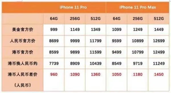 iPhone 11 Pro 和 iPhone 11 Pro Max 价格多少？
