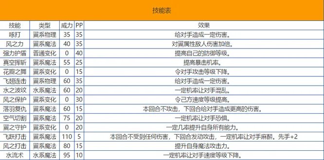 洛克王国仙羽厉害吗？