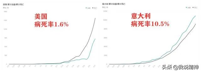为什么美国确诊10万死了1700人，意大利8.6万死亡9100？