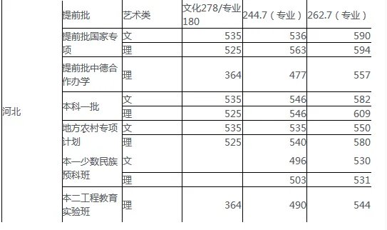 河北理工大学体育生分数线