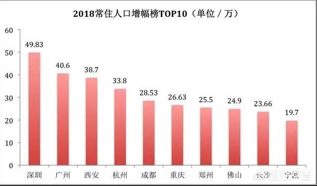 2018年人口增长十强城市出炉，背后说明了什么，是逃避，还是选择安逸？