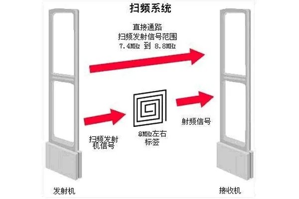 超市防盗门原理 七大防盗原理让您的防盗系统更安全