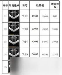 cf等级军衔表2022