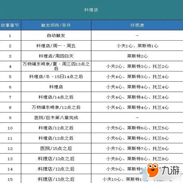 《哆啦A梦牧场物语》剧情攻略 全事件剧情触发攻略表
