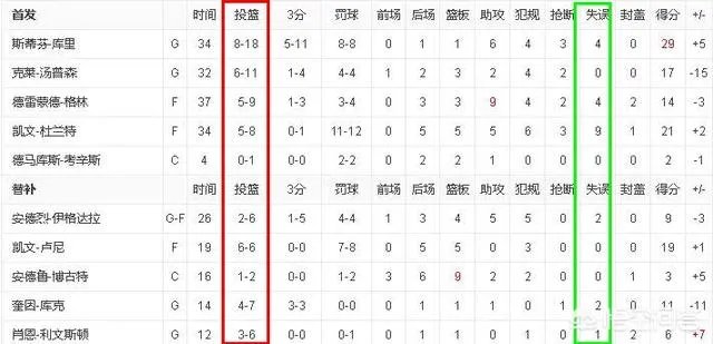 勇士被31分逆转，6犯离场杜兰特在场下一脸迷茫，今夏成为自由球员的他会加盟快船吗？