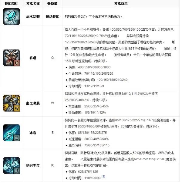 LOL英雄数据库 雪人骑士 努努