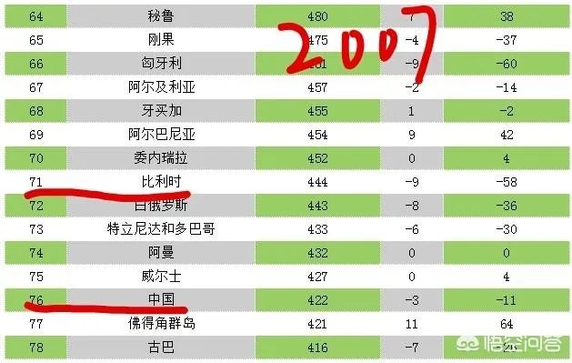 FIFA国家队最新排名：比利时第1，国足亚洲第7，按排名里家军亚洲杯会出线吗？