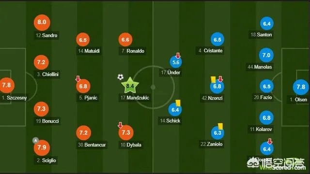 尤文1-0罗马，C罗1分钟连失2必进球气得直踹门柱，赛后罕见低分，你怎么看？