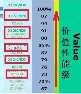 AMD的CPU双核7750，X240，X260，X270和三核8450，8650哪个更好？