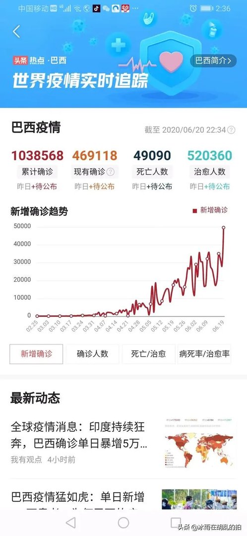 6月20日全球疫情观察：巴西单日死亡病例连续4日超1200例，控制不住了吗？