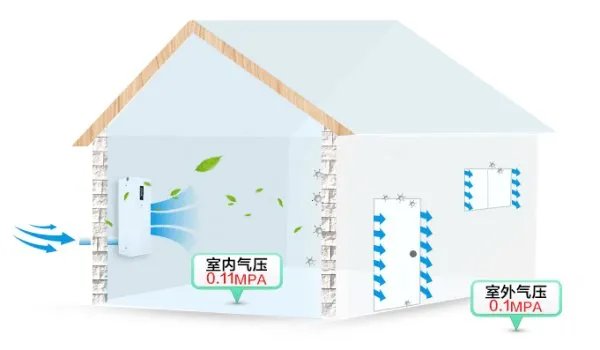 新风系统的工作原理是什么？