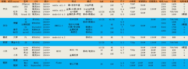 请推荐双卡双待手机，性价比比较高的
