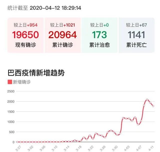 如何看待巴西总统博索纳罗和加拿大总理夫人确诊？欧美疫情已脱离控制还是新冠肺炎绝大部分都是无症状感染？