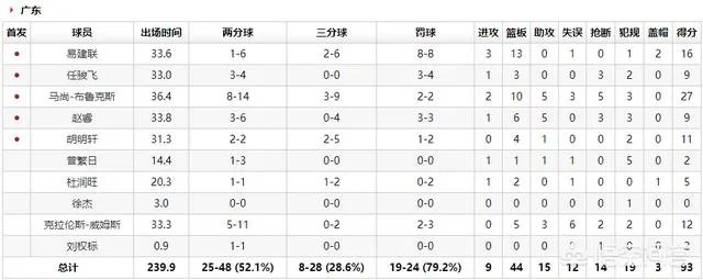 林书豪末节0分而输球,本赛季林书豪场均得分属于CBA什么水平?目前有多少次得分30+?