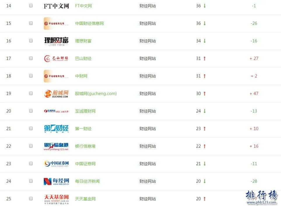 【全国财经网站top25排行榜】最权威专业的财经网站有哪些？