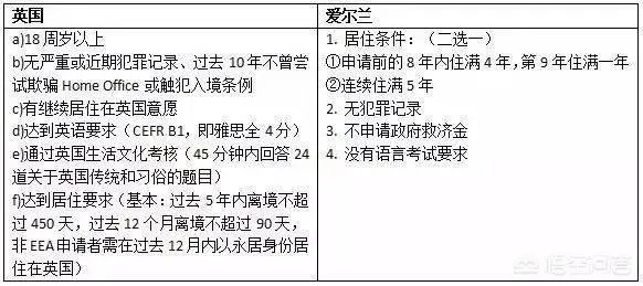 爱尔兰护照的含金量和英国护照的含金量相比谁更有优势？