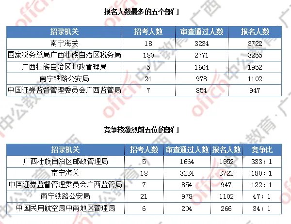 [28日16时]2019国考报名数据：广西过审人数破万  最热职位764:1