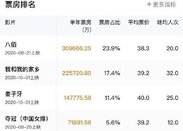 中国电影票房首超北美成全球第一票仓,贡献度比徐峥还高的电影人是谁?
