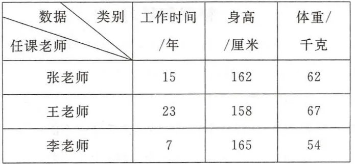 下面是三（1）班三位任课老师的个人信息记录单.张老师工作时间：15年身高：162厘米体重：62千克王老师工作时间：23年身高：158厘米体重：67千克李老师工作时间：7年身高：165厘米体重：54千克你能在同一个表中，把这些信息都表示出来吗？