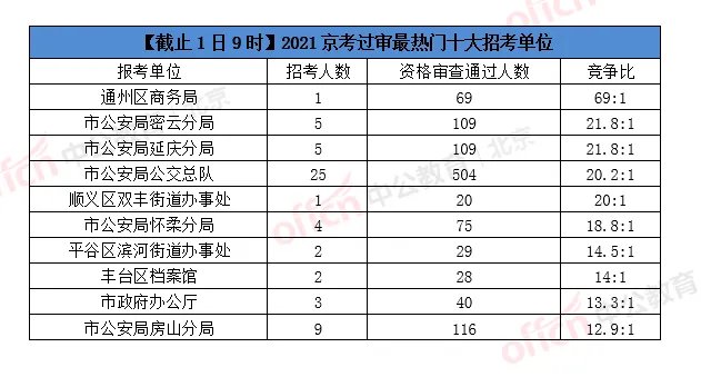 【2021京考报名人数分析】报名第二天3689人通过审核，最热职位竞争比69:1（截止1日9时）