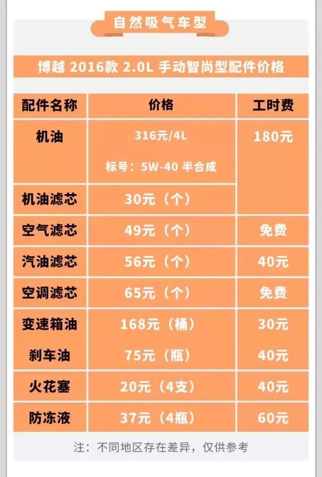 涡轮发动机比自然吸气发动机保养贵吗？