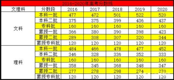内蒙古历年高考分数线一览表