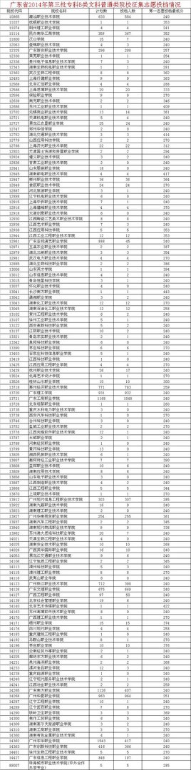 2014年有哪些专科学校需要补录？
