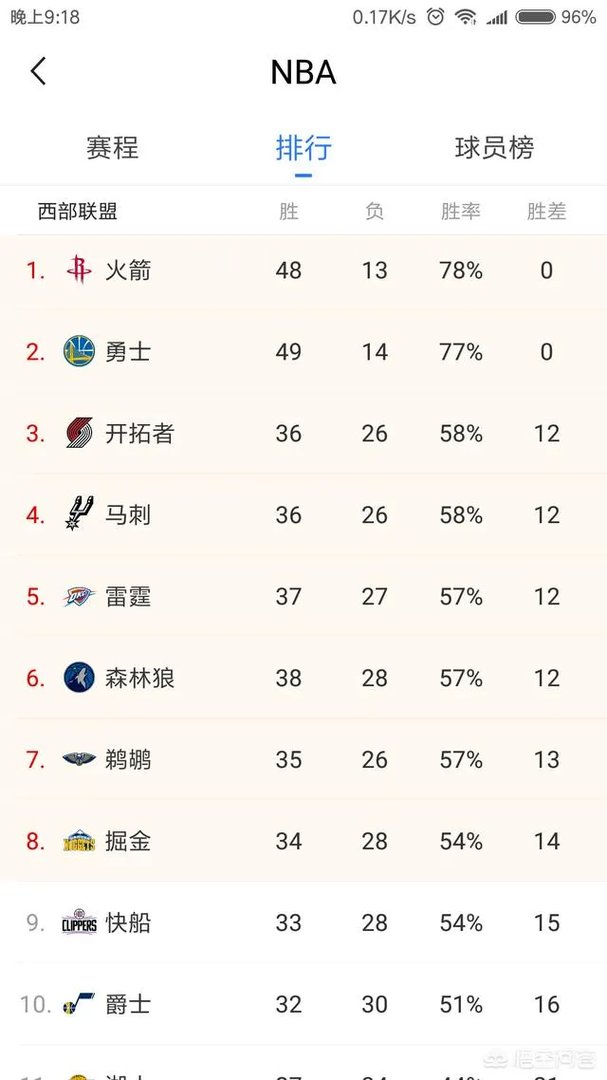 NBA各队最近10场比赛战绩,足矣说明都在发力,西部球队最疯狂,为什么?