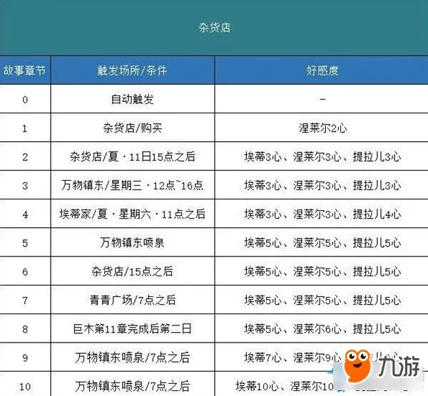 《哆啦A梦牧场物语》剧情攻略 全事件剧情触发攻略表