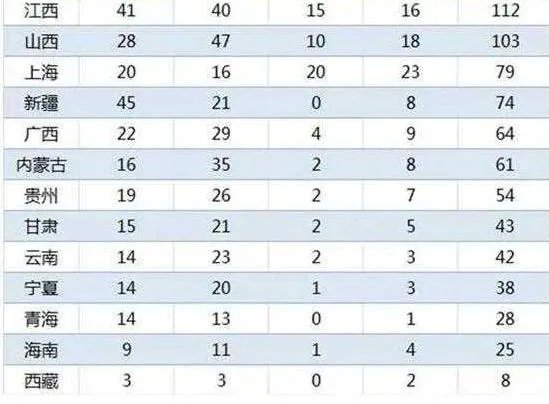 北大清华录取学生按各省、市的人口比例来录取吗?