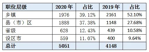 2020江西公务员考试职位表