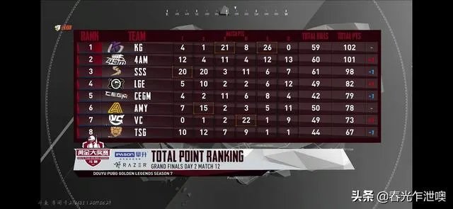 斗鱼黄金大奖赛到了总决赛，16支队伍你们觉得哪个战队能够夺冠？