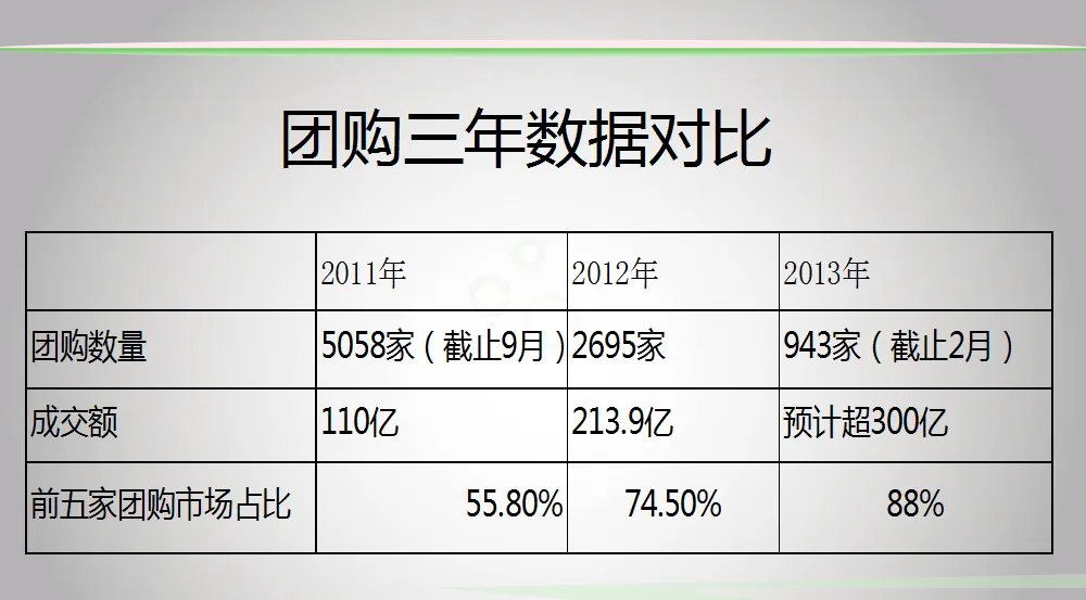团购网站最近好像日子很不好过，很多倒闭吗 ????