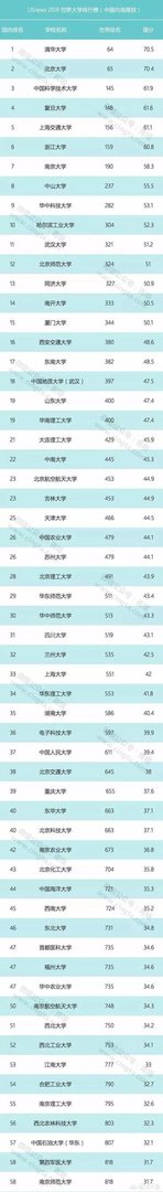 武汉大学在中国大学里能排第三吗?