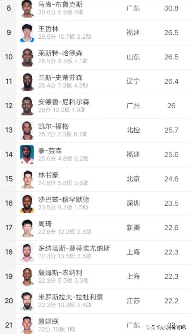 林书豪末节0分而输球,本赛季林书豪场均得分属于CBA什么水平?目前有多少次得分30+?