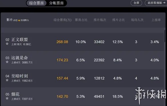 《烟花》国内上映4天票房超7000万 但口碑比较低!