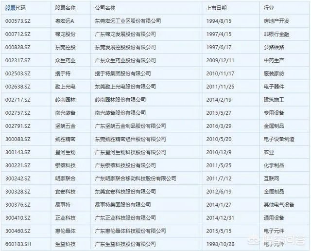 东莞有哪些上市公司？