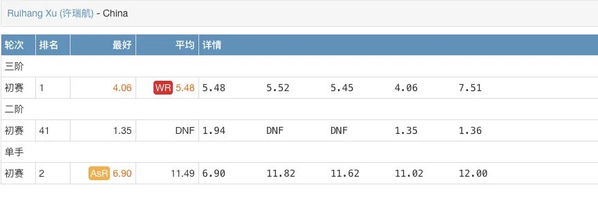 5秒48打破魔方世界纪录 浙江13岁男孩上热搜