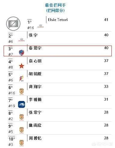 排超第八轮,上海女排3-1击败广东恒大,秦思宇14分,怎么评价?