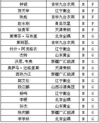 2013年CBA全明星赛的票选阵容