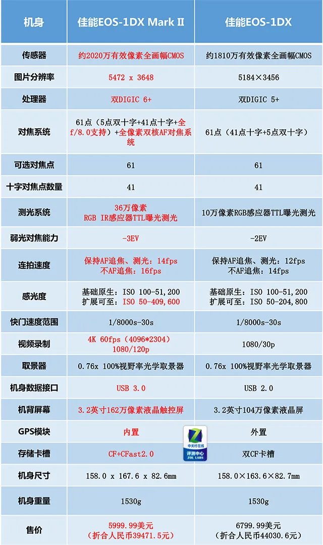 画质速度兼具 佳能EOS-1DX Mark II评测
