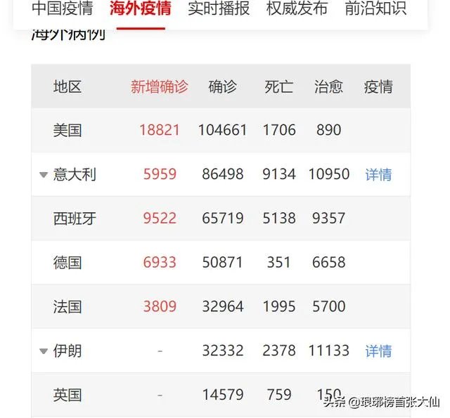 为什么美国确诊10万死了1700人，意大利8.6万死亡9100？