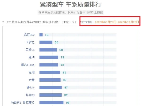 官宣！紧凑型轿车质量最新排名：24款车型脱颖而出，思域帝豪前十