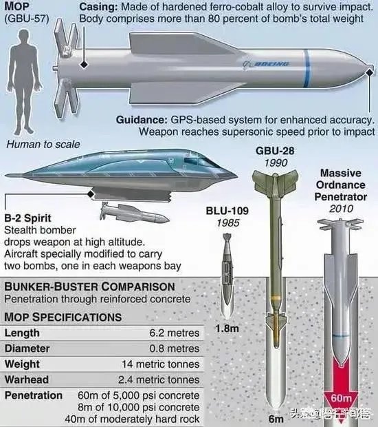 美研制巨型钻地弹能钻多深