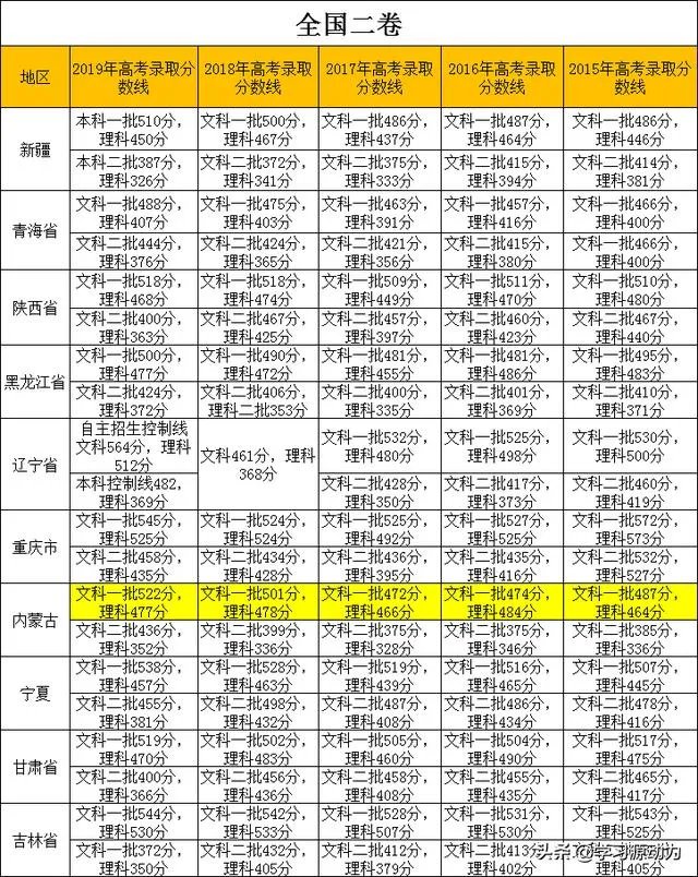 2020因为疫情内蒙古高考一批分数线会比去年477分低很多吗？