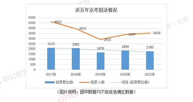 【2021京考报名人数分析】报名第二天3689人通过审核，最热职位竞争比69:1（截止1日9时）