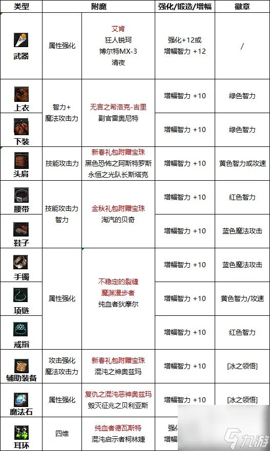 dnf110级版本冰洁护石怎么搭配