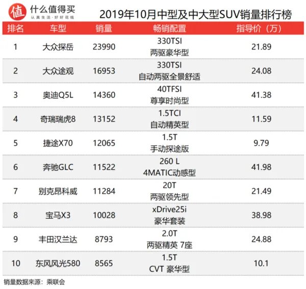 车榜单：2019年10月SUV销量排行榜