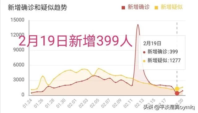 谁能解释一下昨天19号湖北省的新增病例统计是如何计算的，一头雾水？