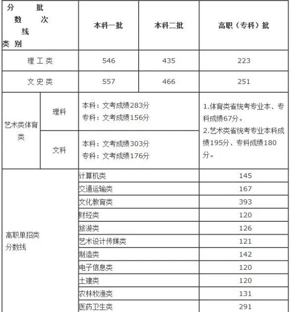 2012年福建省高考本科切线分数